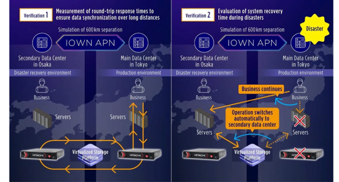 Hitachi, NTT Com Successfully Demonstrate World’s First Real-Time Data Synchronization Over 600 km Using Storage Virtualization Technology and IOWN APN Real-Time Data Synchronization Over 600 km with Storage Virtualization and IOWN APN