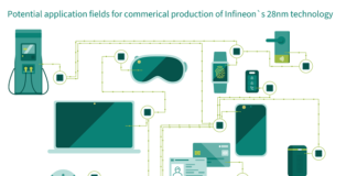 Infineon’s 28 nm security ICs