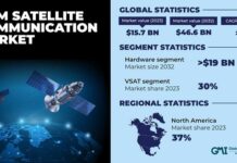 M2M Satellite Communication Market