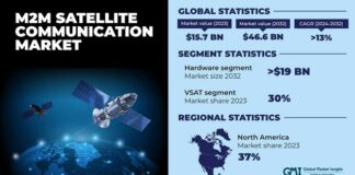 M2M Satellite Communication Market