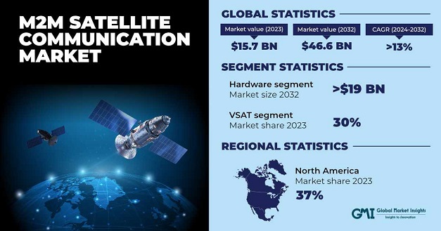 M2M Satellite Communication Market on Track for USD 46.6 billion by 2032 M2M Satellite Communication Market