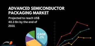Advanced Semiconductor Packaging Market