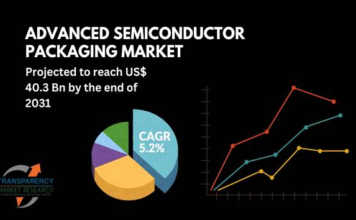 Advanced Semiconductor Packaging Market