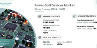 Power GaN Devices Market