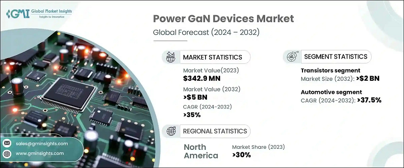 Power GaN Devices Market to Grow at 35% CAGR during 2024 – 2032