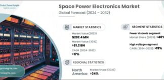 Space Power Electronics Market