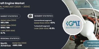 Aircraft Engine Market