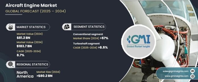 Aircraft Engine Market