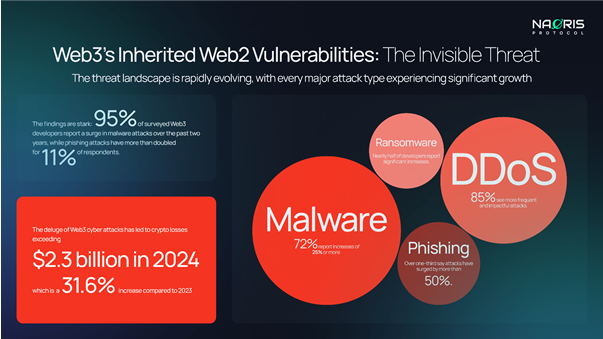 Web3's Cybersecurity Crisis- DePIN Solutions