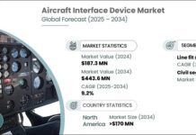 Aircraft Interface Device Market