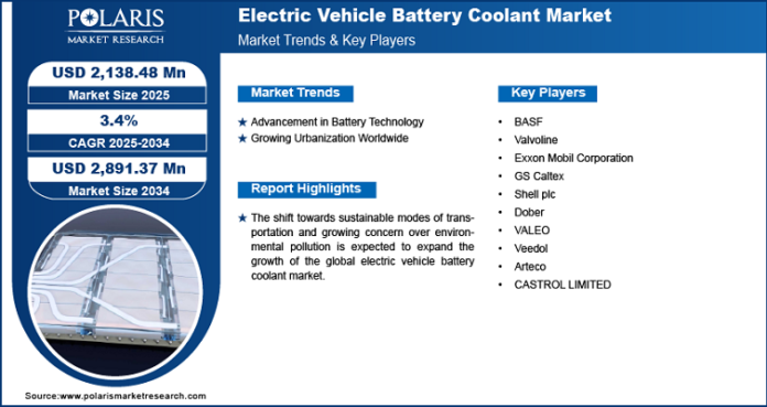 EV Battery Coolant Market