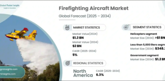 Firefighting Aircraft Market