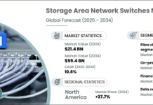 Storage Area Network Switches Market