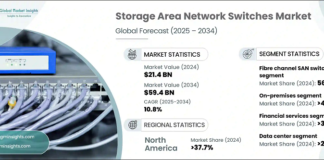 Storage Area Network Switches Market