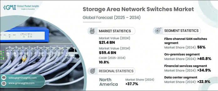 Storage Area Network Switches Market