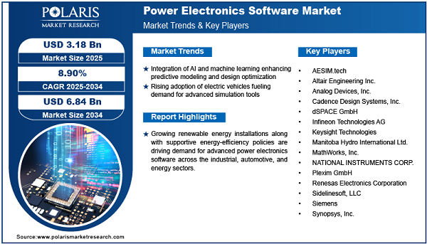 Power Electronics Software Market