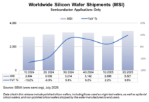Worldwide Silicon Wafer Shipment