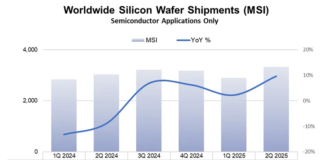 Worldwide Silicon Wafer Shipment