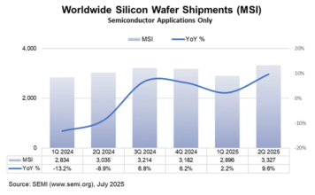Worldwide Silicon Wafer Shipment