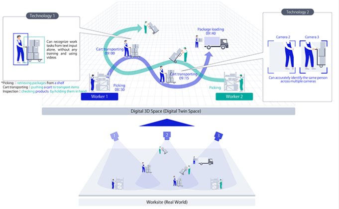 Work Digitalizing NEC develops AI technology for digitalizing work tasks without the need ...