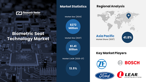 Biometric Seat Technology Market