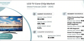 LCD TV Core Chip Market