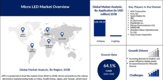 Micro LED Market