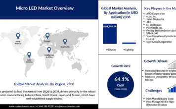 Micro LED Market