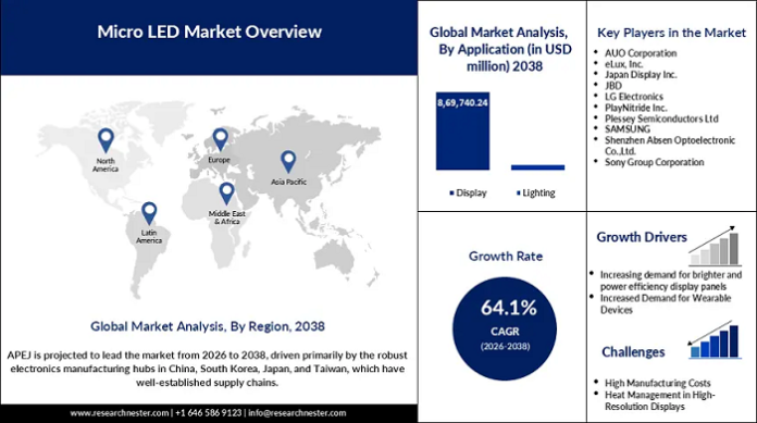 Micro LED Market