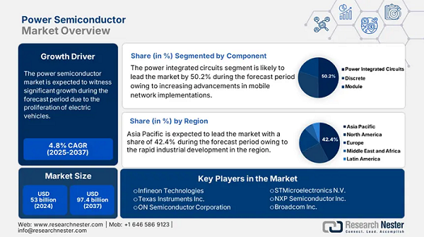 Power Semiconductor Market