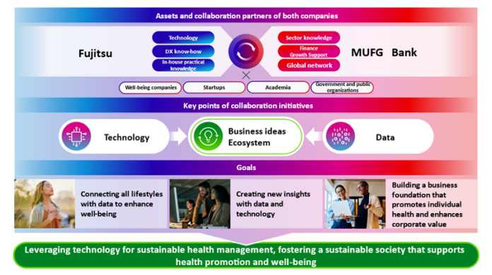 Preventive Health Ecosystem