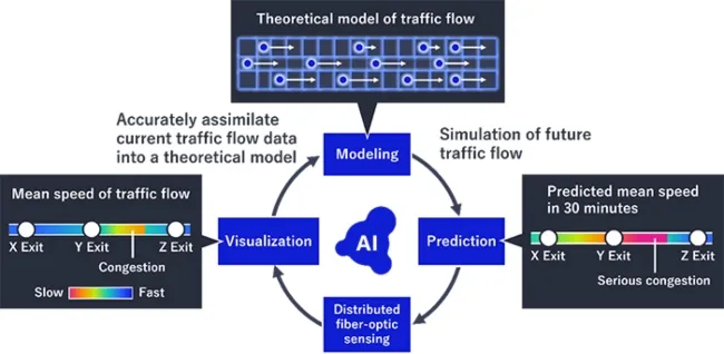 traffic congestion Prediction Tech