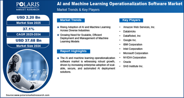 AI and Machine Learning Operationalization Software Market AI and Machine Learning Operationalization Software Market