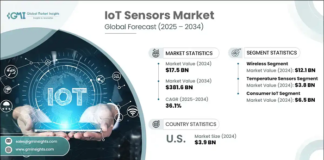IoT Sensors