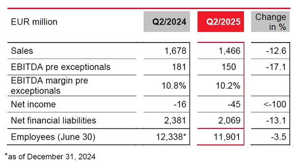 LANXESS financial results