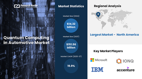 Quantum Computing in Automotive Market Quantum Computing