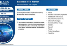 Satellite NTN Market
