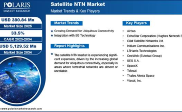 Satellite NTN Market