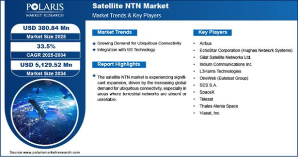 Satellite NTN Market Satellite NTN Market