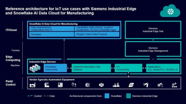 Siemens Industrial Edge
