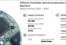 Silicon Carbide Semiconductor Devices Market