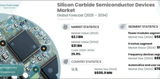Silicon Carbide Semiconductor Devices Market