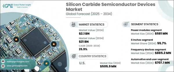 Silicon Carbide Semiconductor Devices Market Silicon Carbide Semiconductor Devices Market