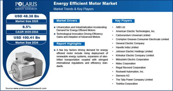 Energy Efficient Motor Market Energy Efficient Motor