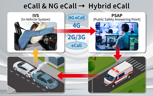 Hybrid eCall