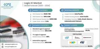 Logic IC Market