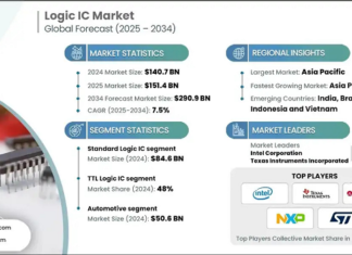 Logic IC Market