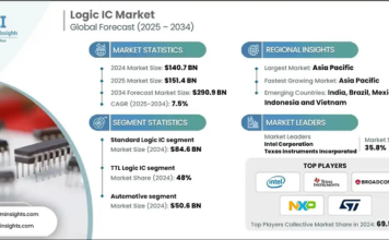 Logic IC Market to Surpass USD 290.9 billion by 2034 Logic IC Market