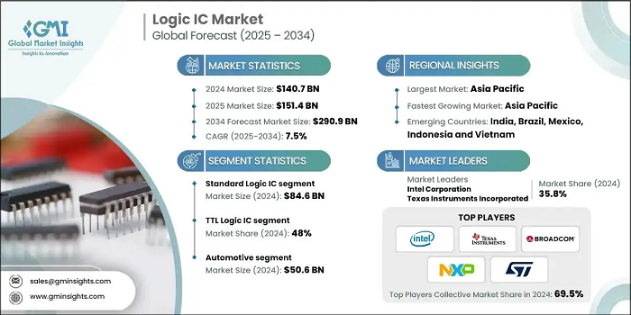 Logic IC Market to Surpass USD 290.9 billion by 2034