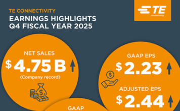 TE Connectivity delivers 17% sales growth in fiscal fourth quarter with results above guidance TE Connectivity